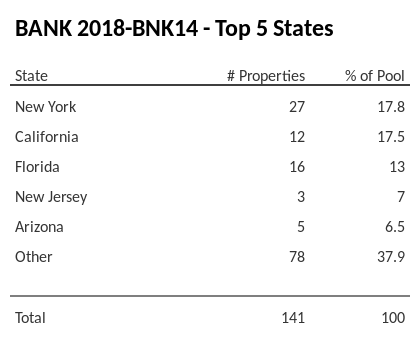 The top 5 states where collateral for BANK 2018-BNK14 reside. BANK 2018-BNK14 has 17.8% of its pool located in the state of New York.