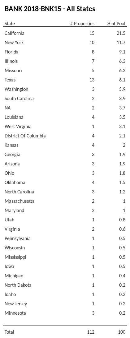BANK 2018-BNK15 has 21.5% of its pool located in the state of California.