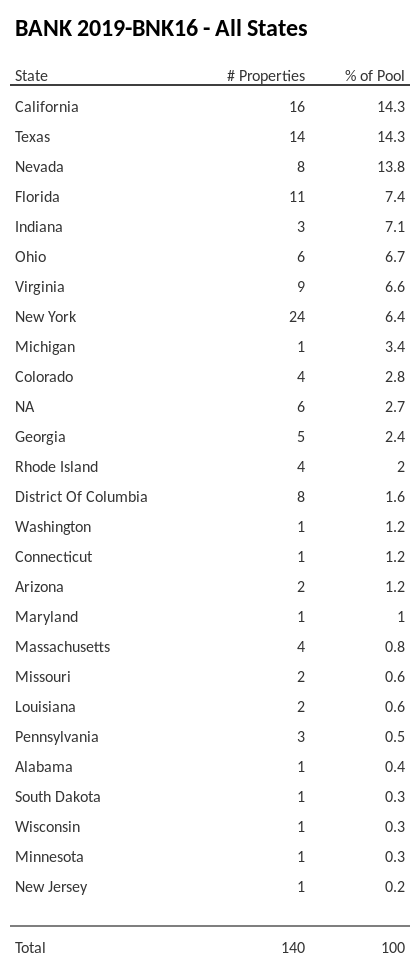 BANK 2019-BNK16 has 14.3% of its pool located in the state of California.