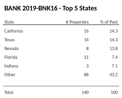The top 5 states where collateral for BANK 2019-BNK16 reside. BANK 2019-BNK16 has 14.3% of its pool located in the state of California.