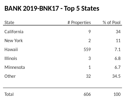 The top 5 states where collateral for BANK 2019-BNK17 reside. BANK 2019-BNK17 has 34% of its pool located in the state of California.