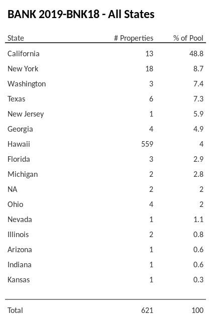 BANK 2019-BNK18 has 48.9% of its pool located in the state of California.