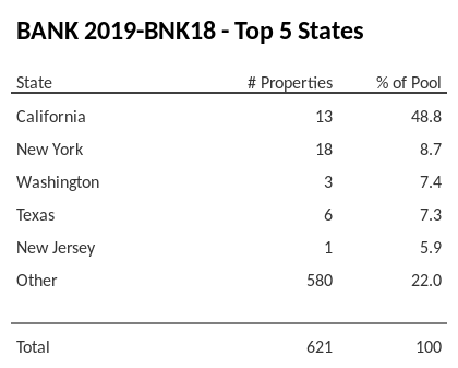 The top 5 states where collateral for BANK 2019-BNK18 reside. BANK 2019-BNK18 has 48.9% of its pool located in the state of California.