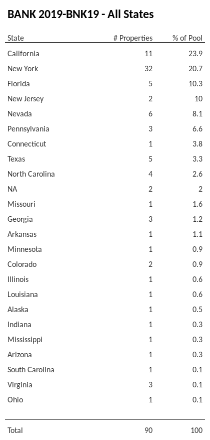 BANK 2019-BNK19 has 23.9% of its pool located in the state of California.