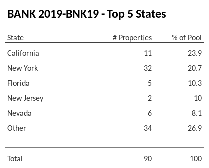 The top 5 states where collateral for BANK 2019-BNK19 reside. BANK 2019-BNK19 has 23.9% of its pool located in the state of California.