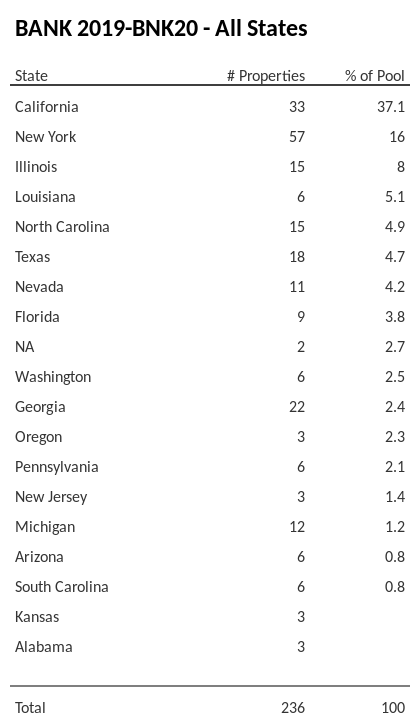 BANK 2019-BNK20 has 37.1% of its pool located in the state of California.