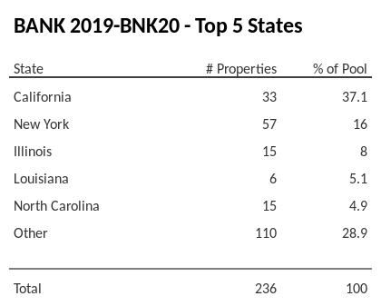 The top 5 states where collateral for BANK 2019-BNK20 reside. BANK 2019-BNK20 has 37.1% of its pool located in the state of California.