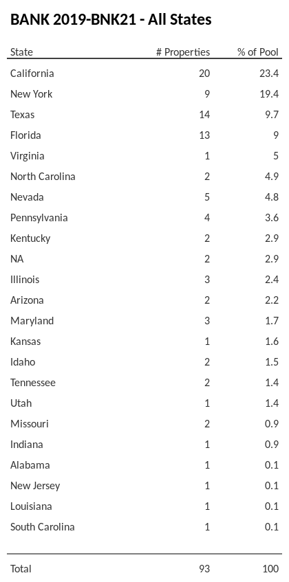 BANK 2019-BNK21 has 23.4% of its pool located in the state of California.