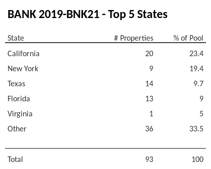 The top 5 states where collateral for BANK 2019-BNK21 reside. BANK 2019-BNK21 has 23.4% of its pool located in the state of California.