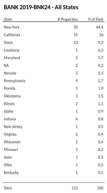 BANK 2019-BNK24 has 44.4% of its pool located in the state of New York.