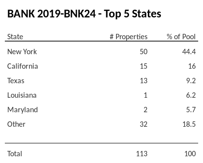 The top 5 states where collateral for BANK 2019-BNK24 reside. BANK 2019-BNK24 has 44.4% of its pool located in the state of New York.