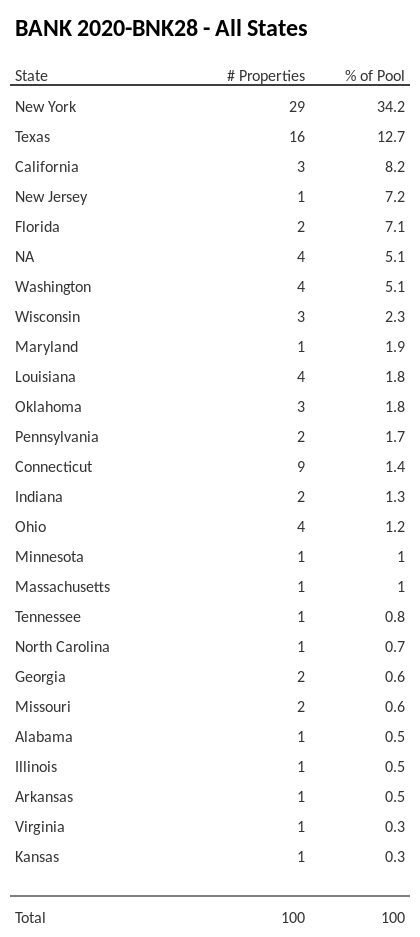 BANK 2020-BNK28 has 34.2% of its pool located in the state of New York.