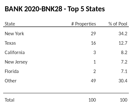 The top 5 states where collateral for BANK 2020-BNK28 reside. BANK 2020-BNK28 has 34.2% of its pool located in the state of New York.