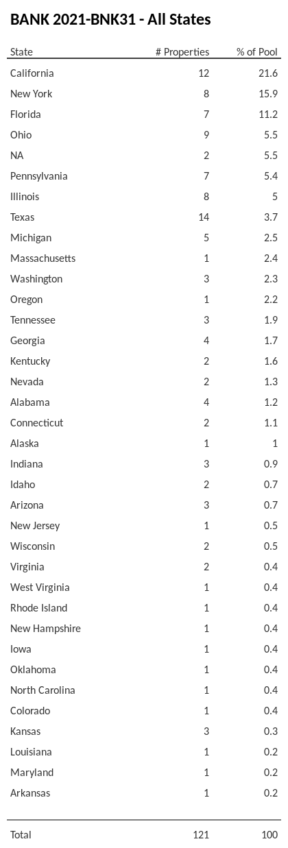 BANK 2021-BNK31 has 21.6% of its pool located in the state of California.