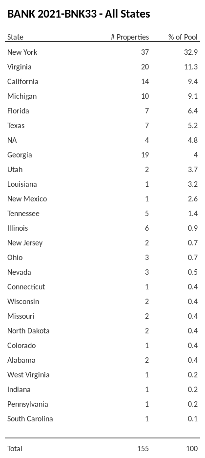 BANK 2021-BNK33 has 32.9% of its pool located in the state of New York.