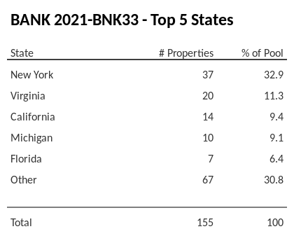 The top 5 states where collateral for BANK 2021-BNK33 reside. BANK 2021-BNK33 has 32.9% of its pool located in the state of New York.