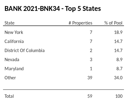 The top 5 states where collateral for BANK 2021-BNK34 reside. BANK 2021-BNK34 has 18.9% of its pool located in the state of New York.
