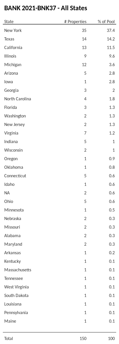 BANK 2021-BNK37 has 37.4% of its pool located in the state of New York.