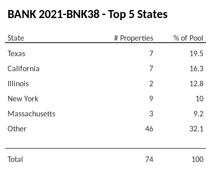 The top 5 states where collateral for BANK 2021-BNK38 reside. BANK 2021-BNK38 has 19.5% of its pool located in the state of Texas.