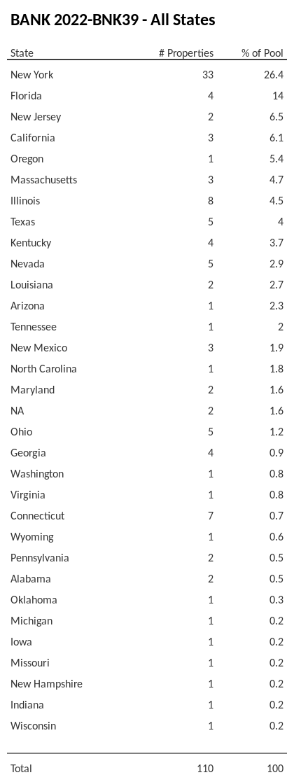 BANK 2022-BNK39 has 26.4% of its pool located in the state of New York.