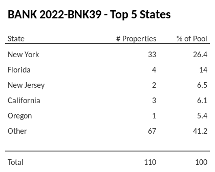 The top 5 states where collateral for BANK 2022-BNK39 reside. BANK 2022-BNK39 has 26.4% of its pool located in the state of New York.