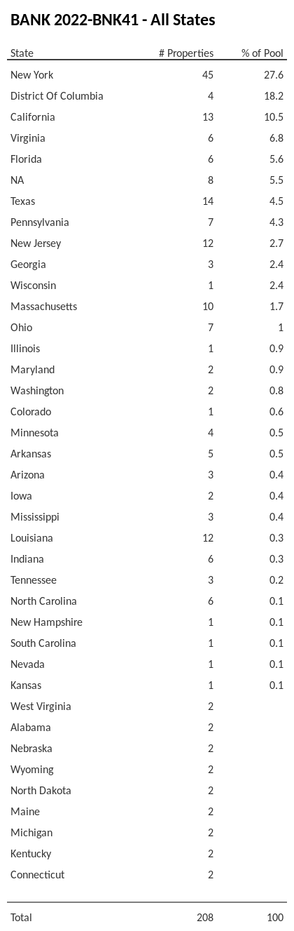 BANK 2022-BNK41 has 27.6% of its pool located in the state of New York.
