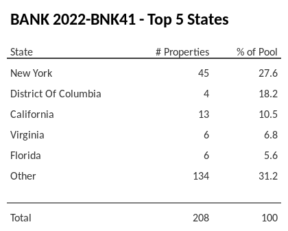 The top 5 states where collateral for BANK 2022-BNK41 reside. BANK 2022-BNK41 has 27.6% of its pool located in the state of New York.