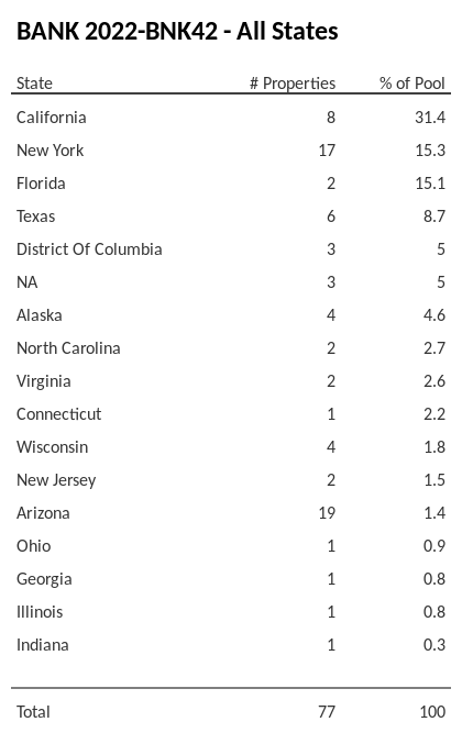 BANK 2022-BNK42 has 30.7% of its pool located in the state of California.