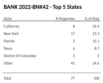 The top 5 states where collateral for BANK 2022-BNK42 reside. BANK 2022-BNK42 has 30.7% of its pool located in the state of California.