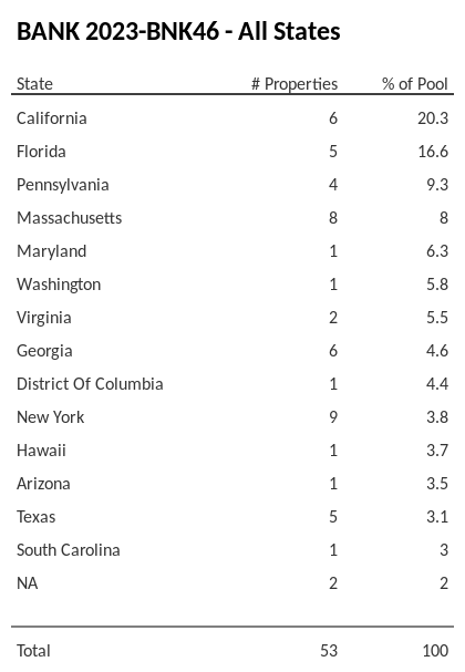 BANK 2023-BNK46 has 20.3% of its pool located in the state of California.