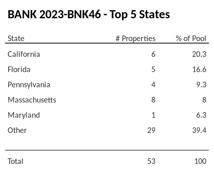 The top 5 states where collateral for BANK 2023-BNK46 reside. BANK 2023-BNK46 has 20.3% of its pool located in the state of California.