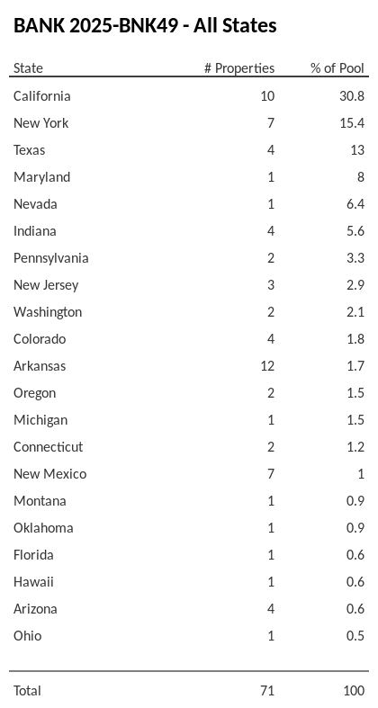 BANK 2025-BNK49 has 30.8% of its pool located in the state of California.