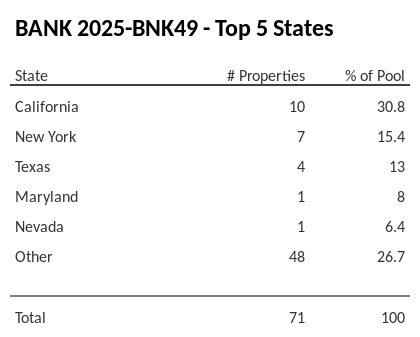 The top 5 states where collateral for BANK 2025-BNK49 reside. BANK 2025-BNK49 has 30.8% of its pool located in the state of California.