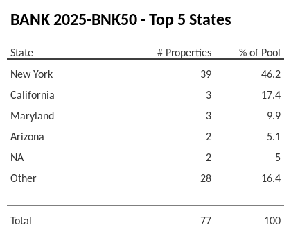 The top 5 states where collateral for BANK 2025-BNK50 reside. BANK 2025-BNK50 has 46.2% of its pool located in the state of New York.