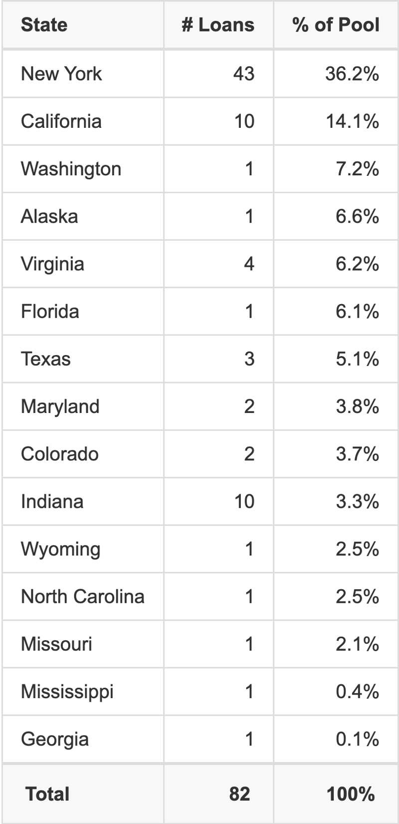 BANK 2026-BNK52 has 36.2% of its pool located in the state of New York.