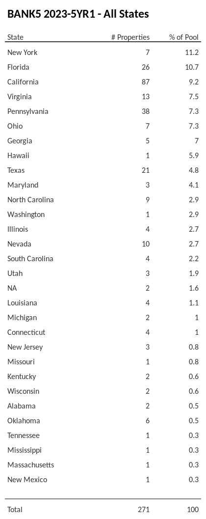 BANK5 2023-5YR1 has 11.2% of its pool located in the state of New York.