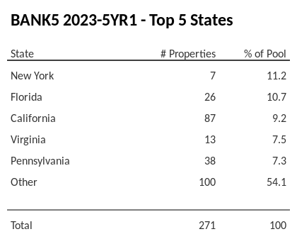 The top 5 states where collateral for BANK5 2023-5YR1 reside. BANK5 2023-5YR1 has 11.2% of its pool located in the state of New York.