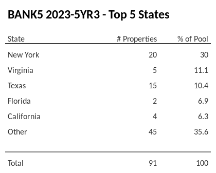 The top 5 states where collateral for BANK5 2023-5YR3 reside. BANK5 2023-5YR3 has 30% of its pool located in the state of New York.