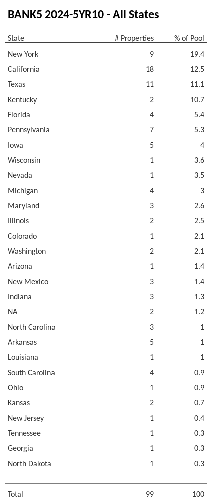 BANK5 2024-5YR10 has 19.4% of its pool located in the state of New York.
