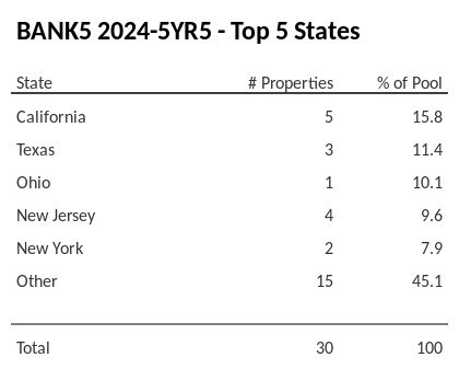 The top 5 states where collateral for BANK5 2024-5YR5 reside. BANK5 2024-5YR5 has 15.8% of its pool located in the state of California.