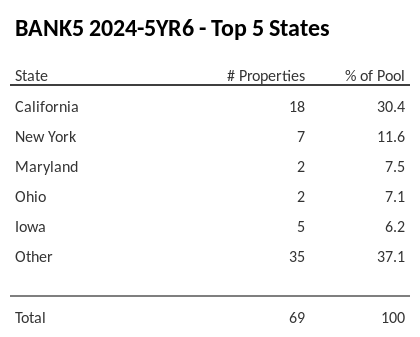 The top 5 states where collateral for BANK5 2024-5YR6 reside. BANK5 2024-5YR6 has 30.4% of its pool located in the state of California.