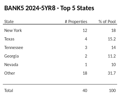 The top 5 states where collateral for BANK5 2024-5YR8 reside. BANK5 2024-5YR8 has 18% of its pool located in the state of New York.