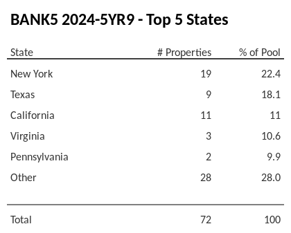 The top 5 states where collateral for BANK5 2024-5YR9 reside. BANK5 2024-5YR9 has 22.4% of its pool located in the state of New York.