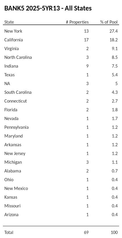 BANK5 2025-5YR13 has 27.4% of its pool located in the state of New York.