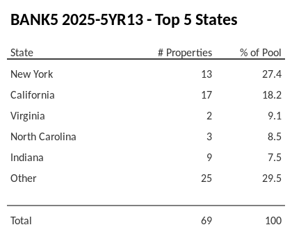 The top 5 states where collateral for BANK5 2025-5YR13 reside. BANK5 2025-5YR13 has 27.4% of its pool located in the state of New York.
