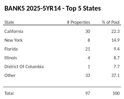 The top 5 states where collateral for BANK5 2025-5YR14 reside. BANK5 2025-5YR14 has 22.3% of its pool located in the state of California.