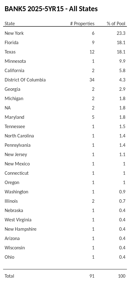 BANK5 2025-5YR15 has 23.3% of its pool located in the state of New York.