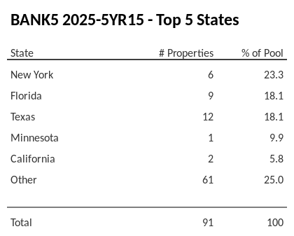 The top 5 states where collateral for BANK5 2025-5YR15 reside. BANK5 2025-5YR15 has 23.3% of its pool located in the state of New York.