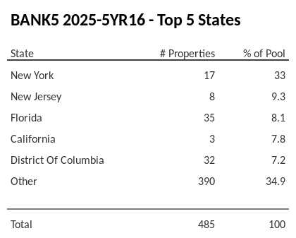 The top 5 states where collateral for BANK5 2025-5YR16 reside. BANK5 2025-5YR16 has 33% of its pool located in the state of New York.