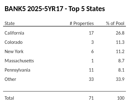 The top 5 states where collateral for BANK5 2025-5YR17 reside. BANK5 2025-5YR17 has 26.8% of its pool located in the state of California.